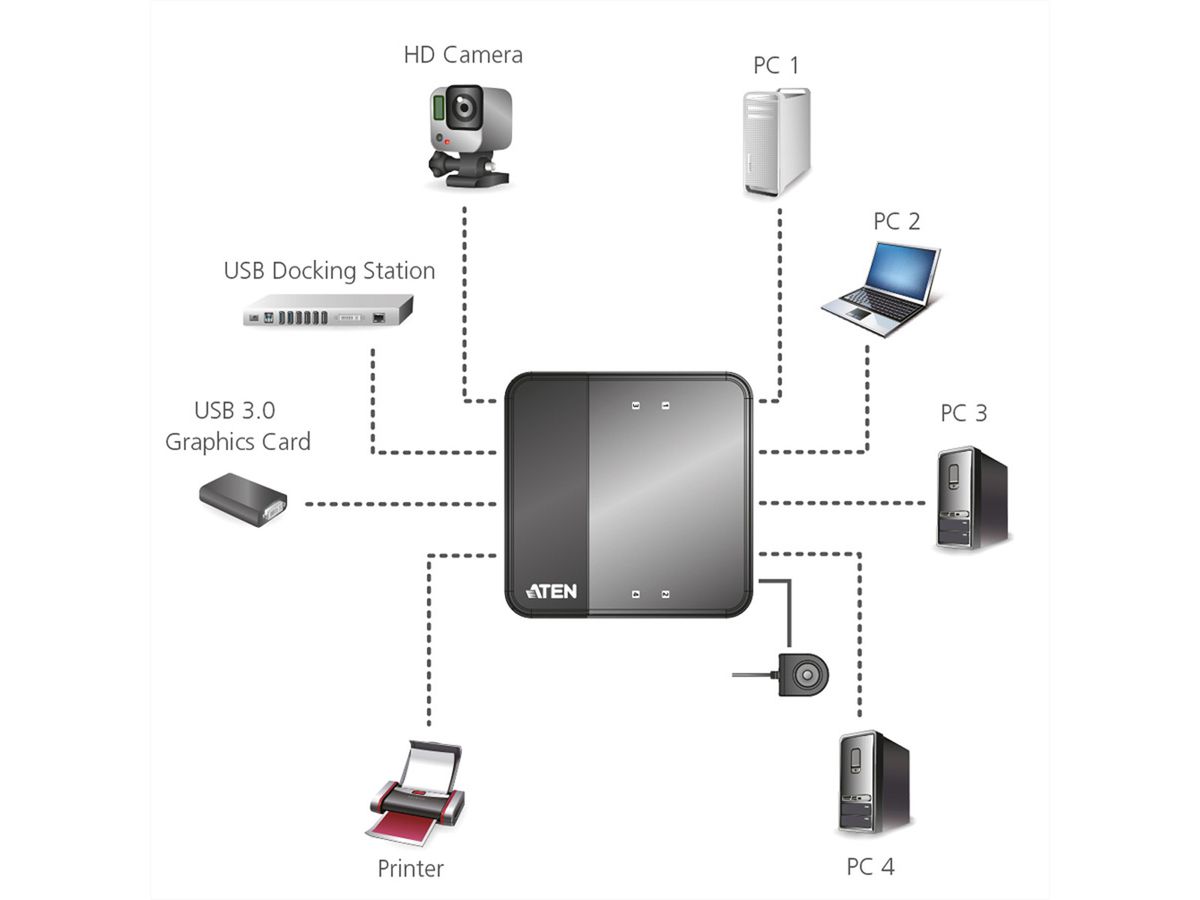 Commutateur KVM USB 3.0, commutateur partagé USB, 2 entrées, 4